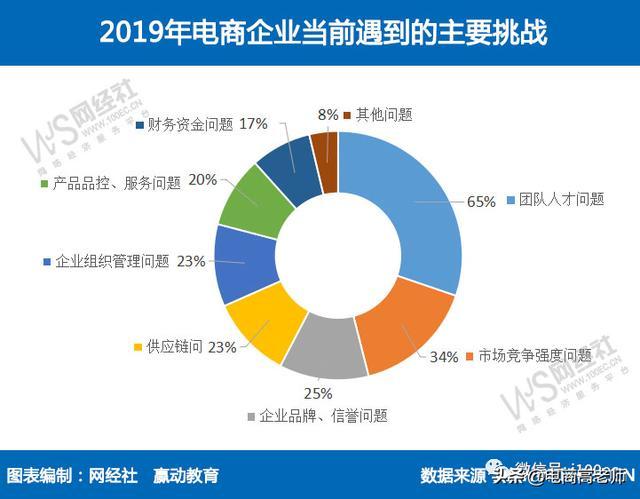 電子商務都有哪些就業(yè)方向？