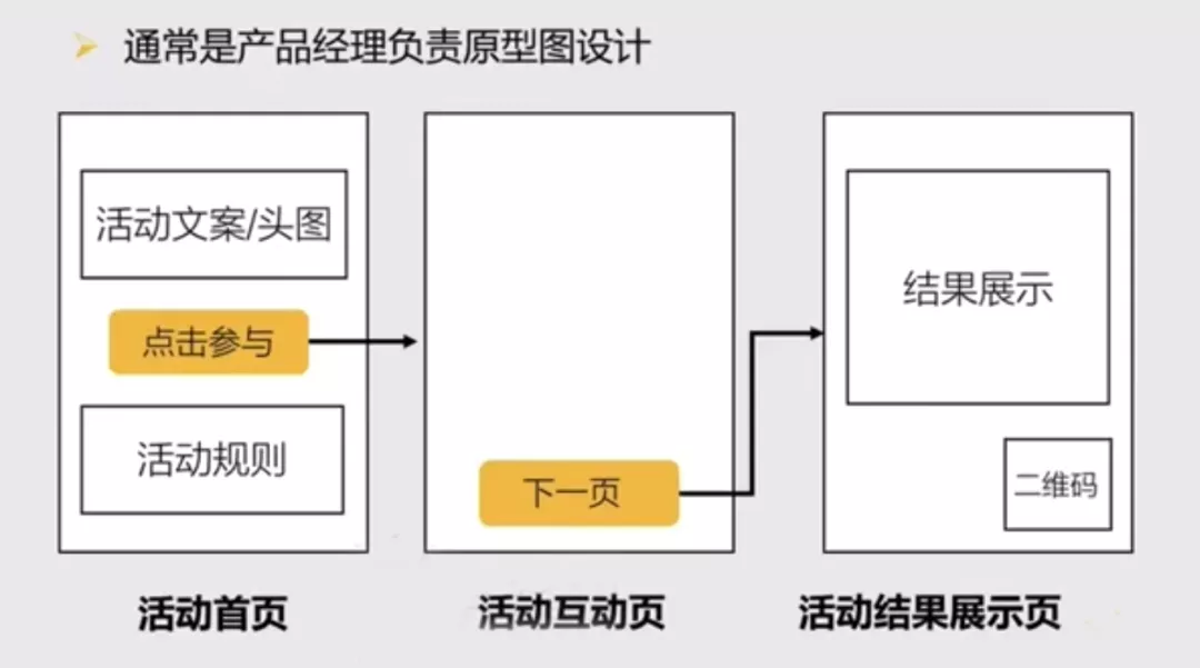 怎樣完整執(zhí)行一個活動（附活動執(zhí)行SOP模板）