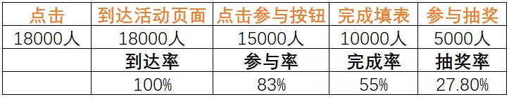 怎樣完整執(zhí)行一個活動（附活動執(zhí)行SOP模板）