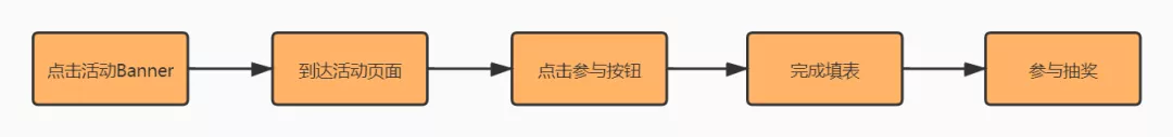 怎樣完整執(zhí)行一個活動（附活動執(zhí)行SOP模板）