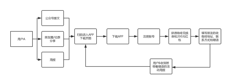 怎樣完整執(zhí)行一個活動（附活動執(zhí)行SOP模板）
