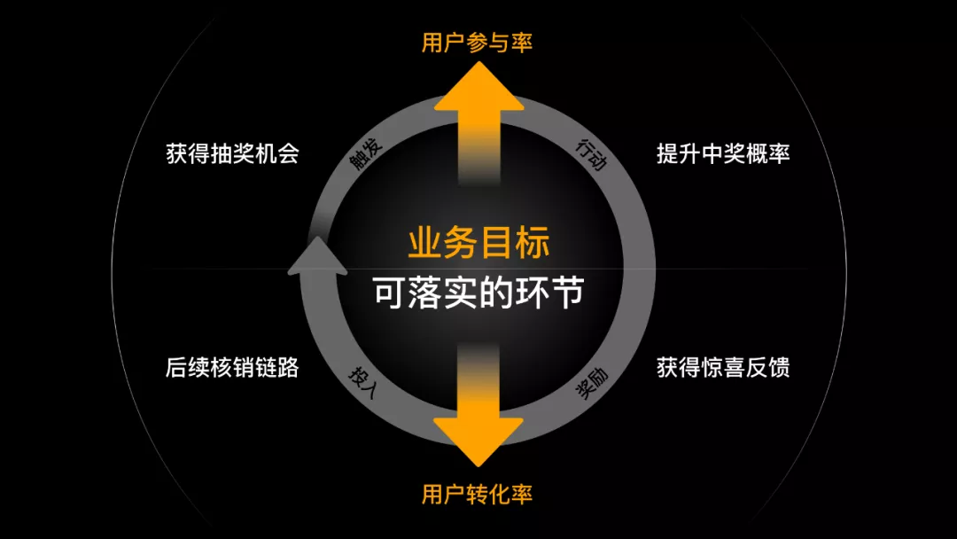 如何設(shè)計一個抽獎營銷活動？