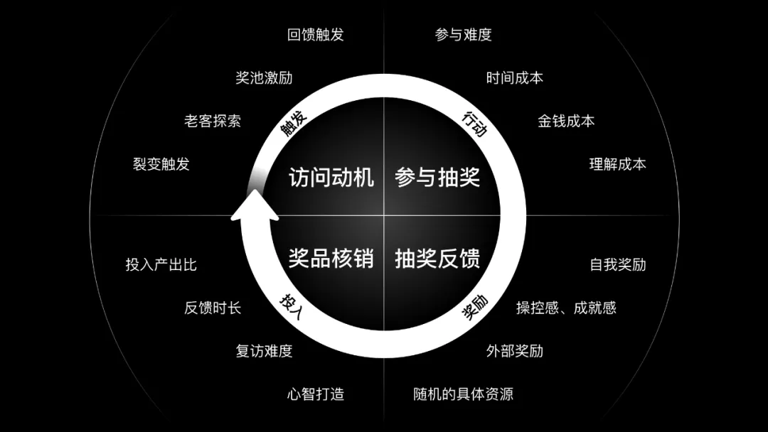 如何設(shè)計一個抽獎營銷活動？