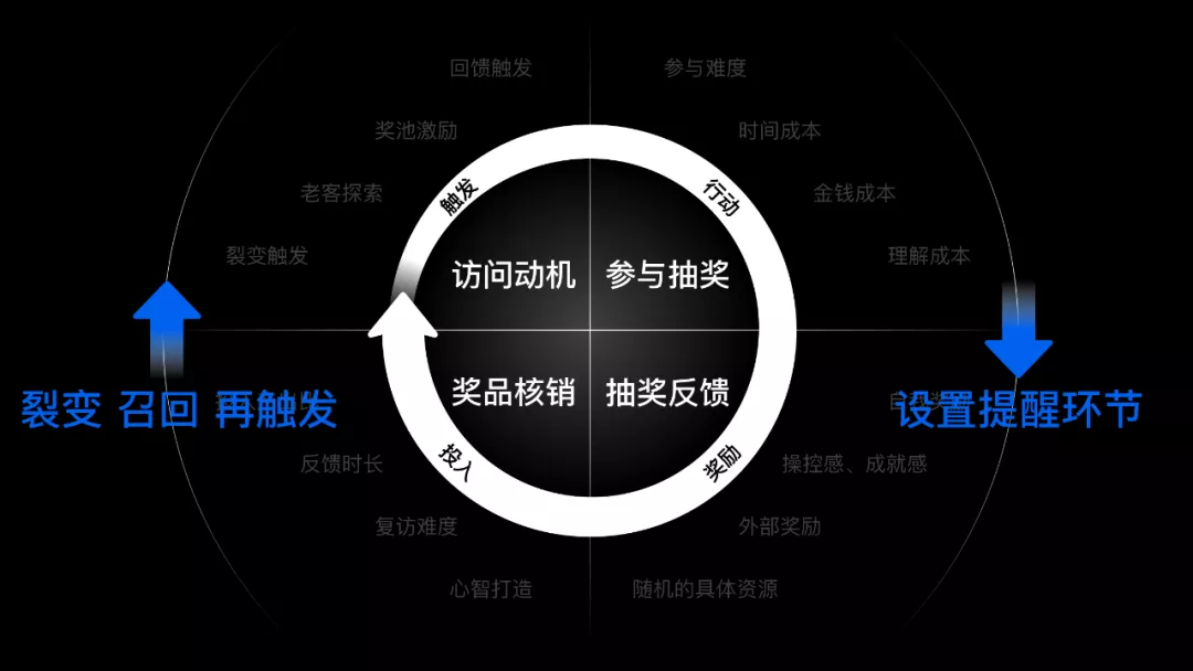 如何設(shè)計一個抽獎營銷活動？