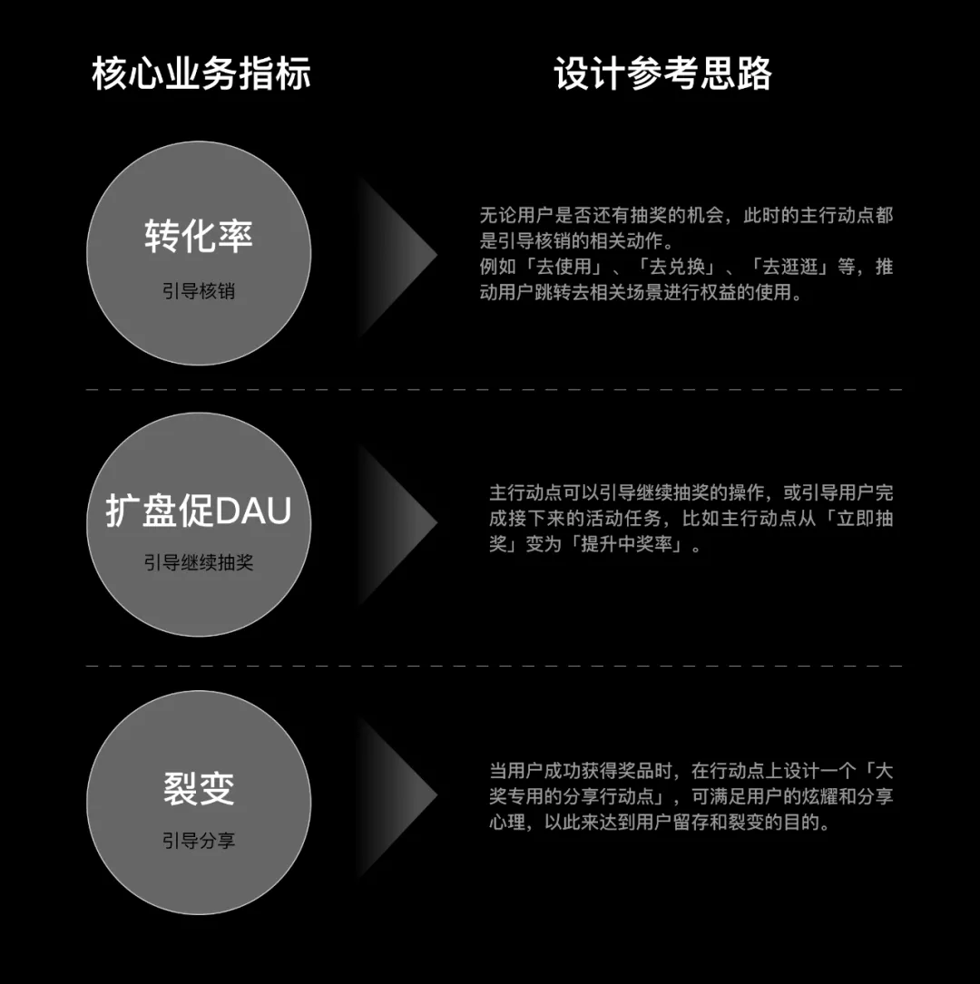如何設(shè)計一個抽獎營銷活動？
