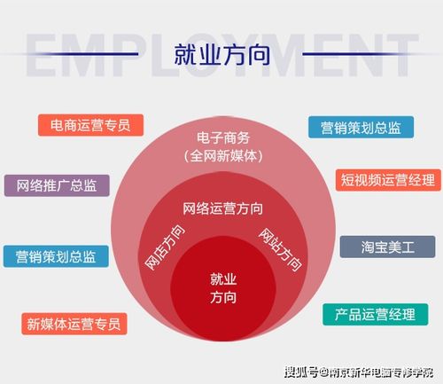 電子商務有前景嗎？