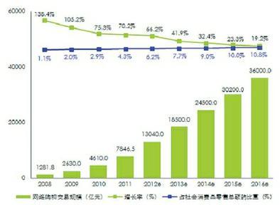 電子商務(wù)發(fā)展存在什么問題？