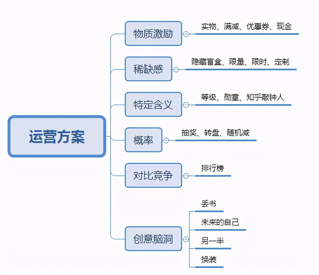 運(yùn)營人如何寫一份優(yōu)秀的活動(dòng)策劃？