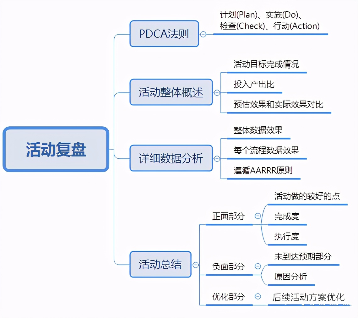 運(yùn)營人如何寫一份優(yōu)秀的活動(dòng)策劃？