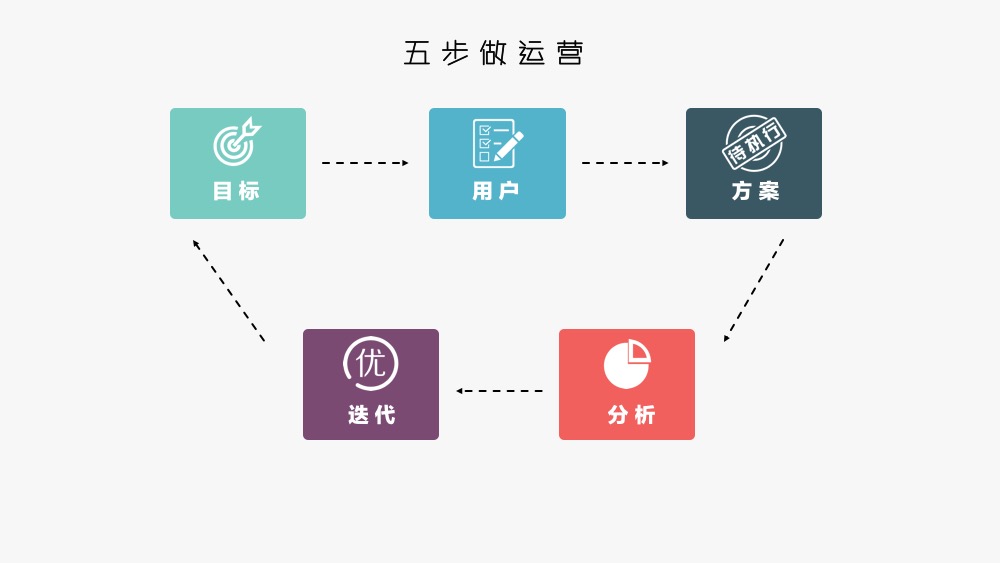 運營方法論：做好運營，你需要這個“五步法”