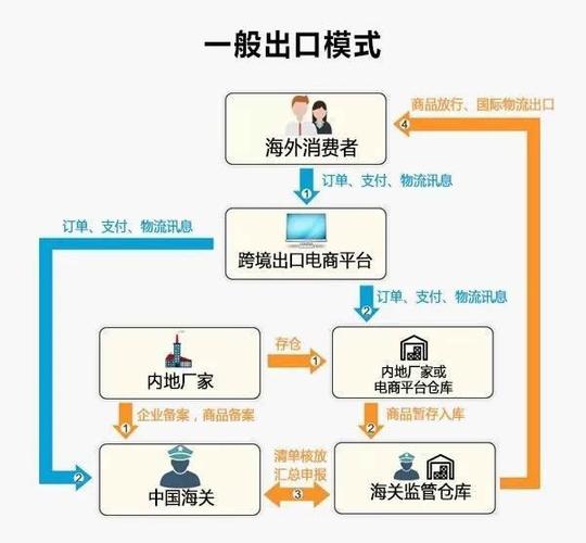 進(jìn)口報關(guān)清關(guān)|跨境電商的進(jìn)口清關(guān)模式有哪幾個(gè)？