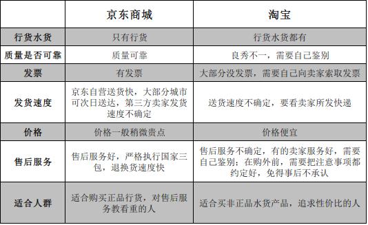 京東商城和淘寶，哪個(gè)比較好點(diǎn)