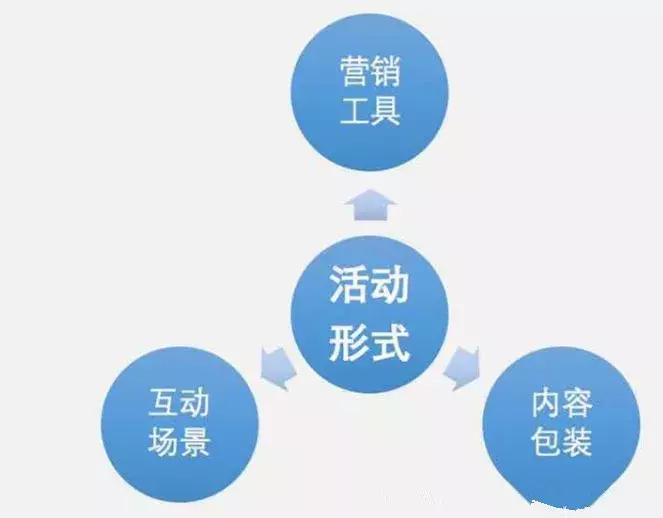 策劃人必看，一份完整高效的活動策劃方案