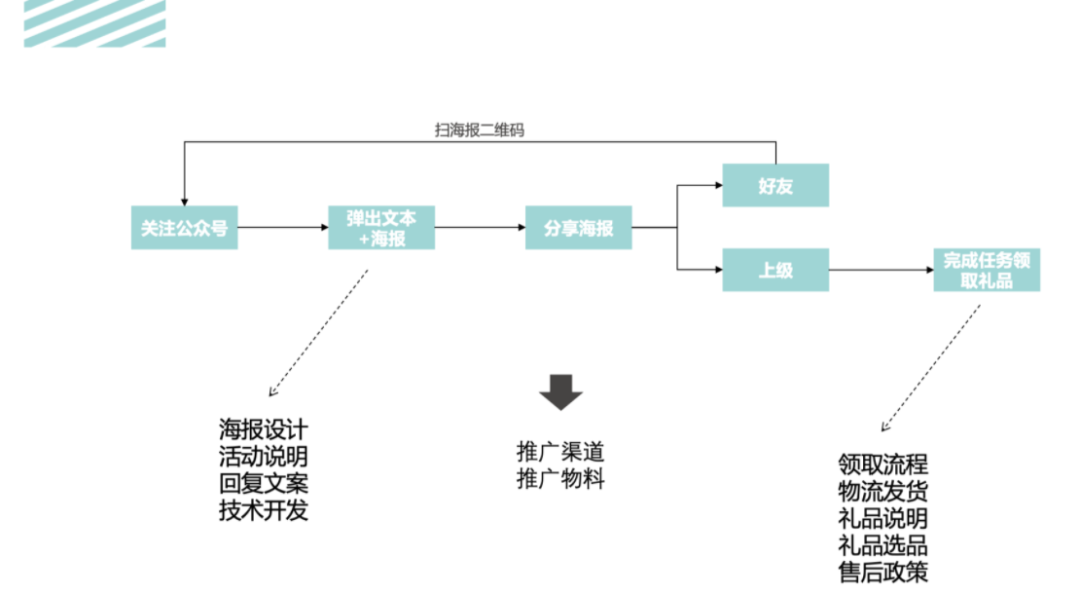 活動運(yùn)營是做什么的？萬字說透活動執(zhí)行的完整流程