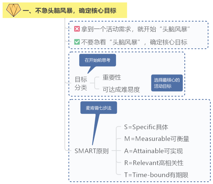 做好這7步，輕松搞定線上活動策劃