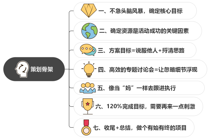 做好這7步，輕松搞定線上活動策劃