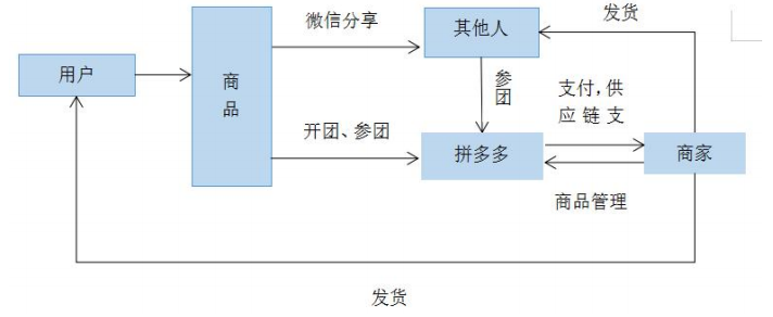 拼多多進(jìn)貨渠道有哪些平臺(tái)