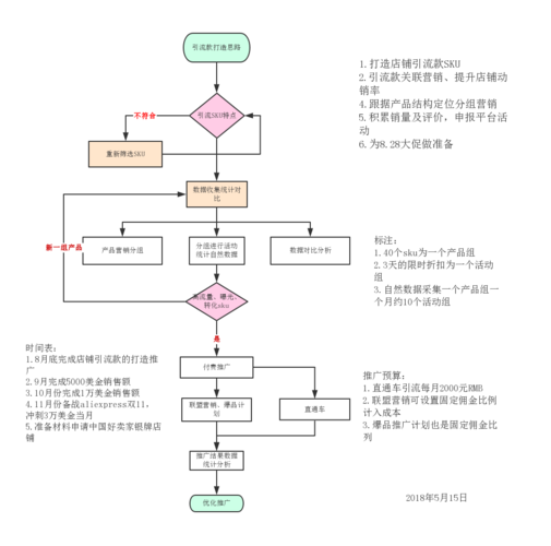 電商運營人員主要做什么？