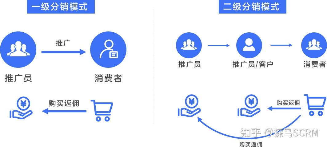 什么是直營？什么是分銷？電商企業(yè)為什么要做分銷？