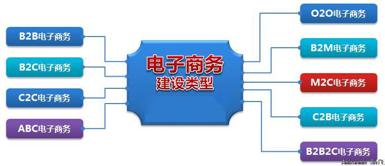 電子商務中B2B,B2C中的B和C個表示什么？是什么英文的縮寫