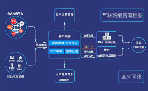 對電子商務的理解是什么