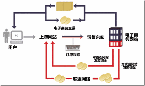 請(qǐng)問電子商務(wù)是什么意思？