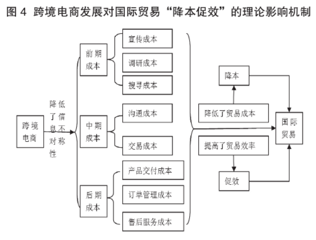國(guó)際貿(mào)易和電子商務(wù)的區(qū)別與聯(lián)系