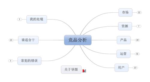 競(jìng)品分析的方法
