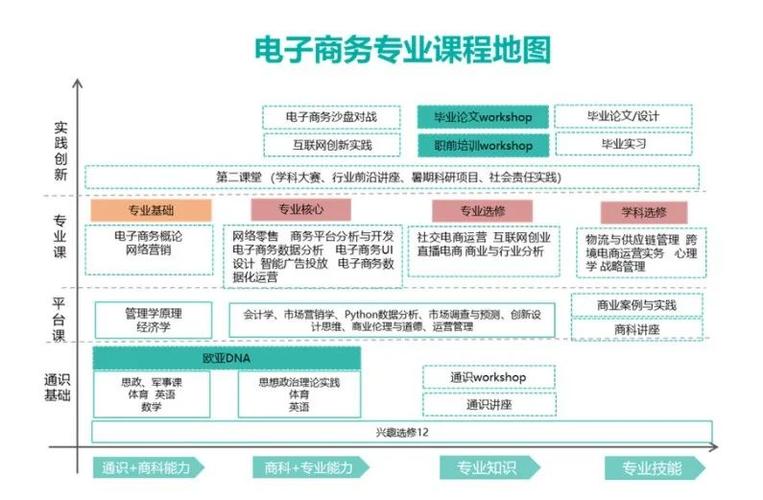電子商務(wù)專業(yè)需要熟練哪些軟件？