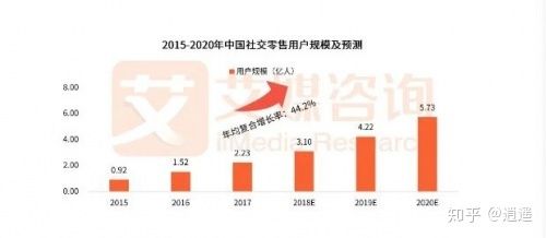2020年十大社交電商平臺是哪些？