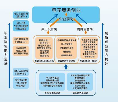 電子商務(wù)創(chuàng)業(yè)者要做好哪些方面？