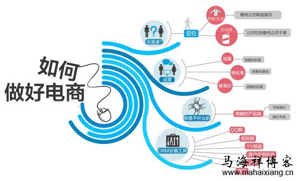 電商是一個怎樣的行業(yè)？