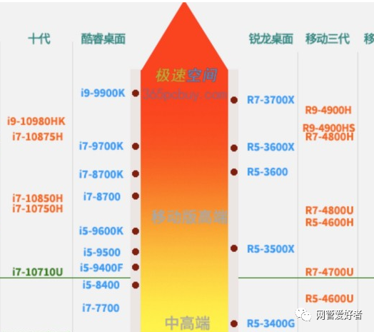 AMD和英特爾的CPU，比較哪個(gè)好？