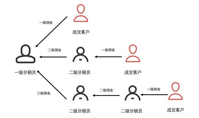 有人知道電商分銷是什么意思嗎？知道的人快來告訴我，多謝了。