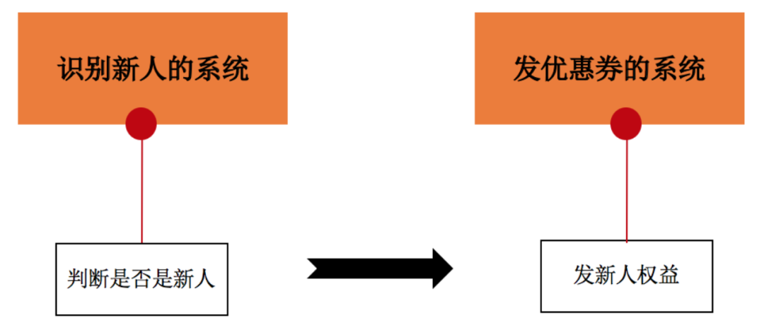 優(yōu)惠券場景的分發(fā)玩法