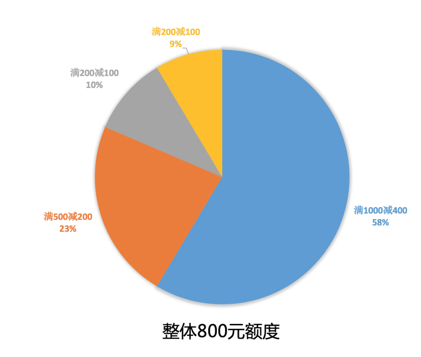 優(yōu)惠券場景的分發(fā)玩法