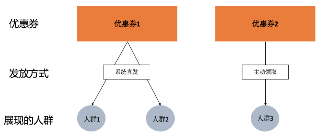 優(yōu)惠券場景的分發(fā)玩法