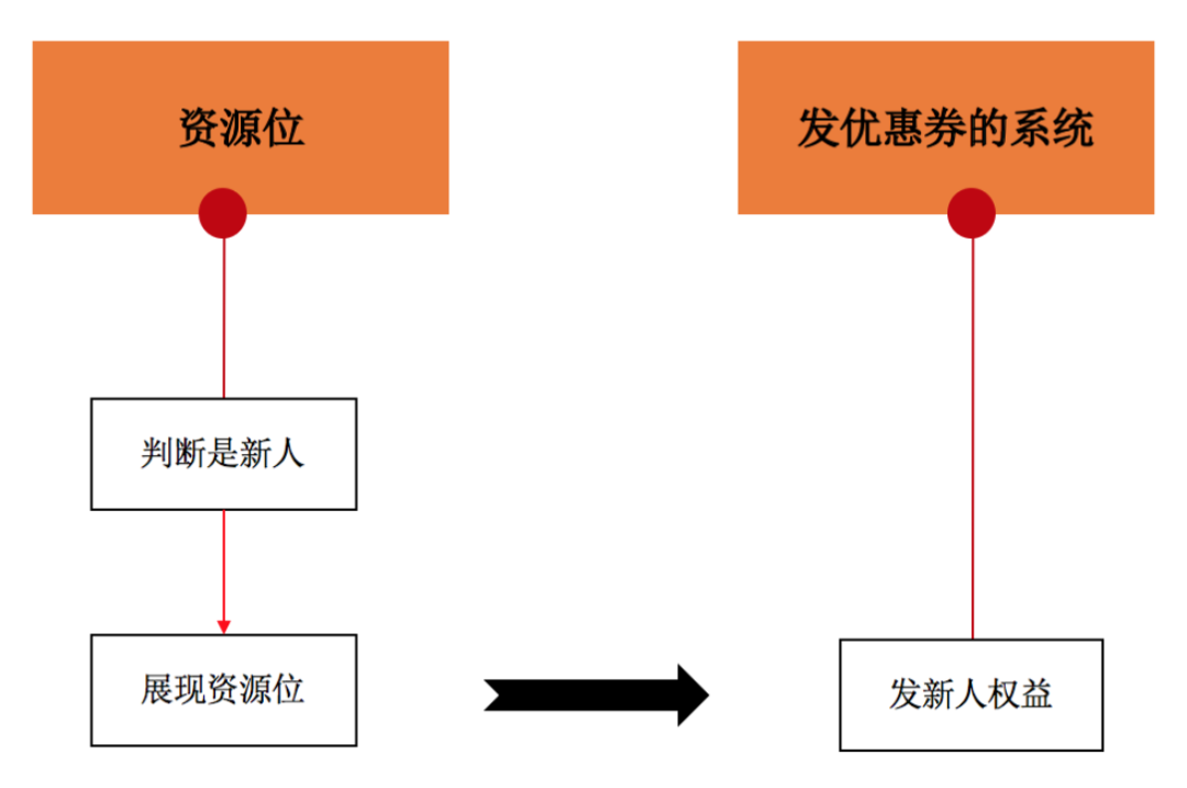 優(yōu)惠券場景的分發(fā)玩法