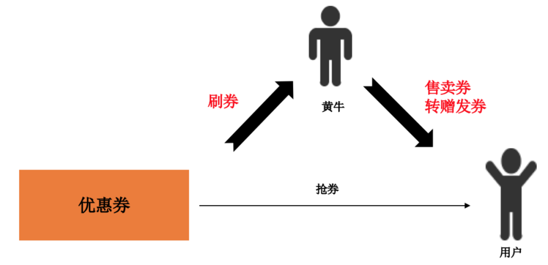 優(yōu)惠券場景的分發(fā)玩法