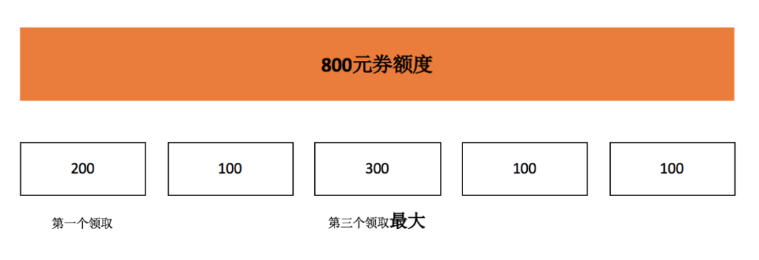 優(yōu)惠券場景的分發(fā)玩法