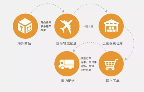 跨境電商有哪些職位？