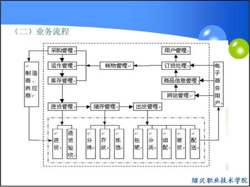 電子商務(wù)運(yùn)營模式是什么？
