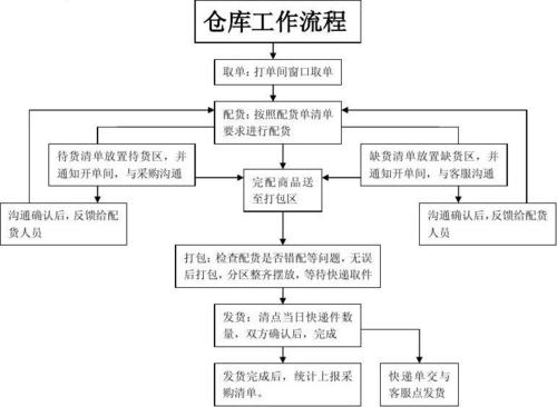倉庫管理員主要做什么工作內容呀？