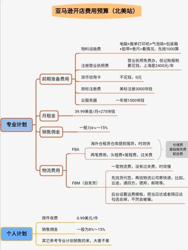 做電商需要多少資金？