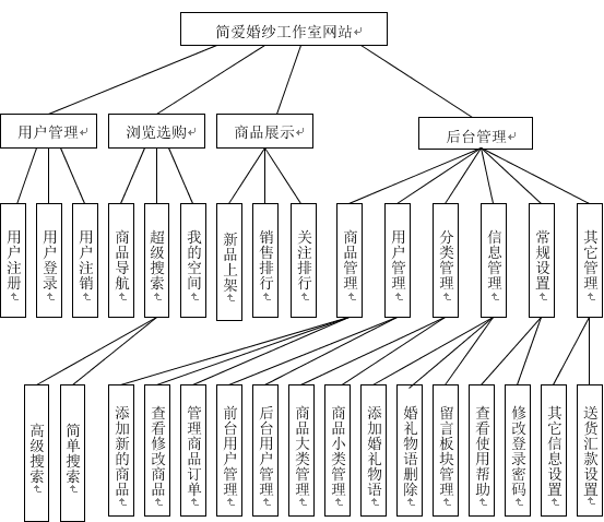 電子商務(wù)網(wǎng)站的主要功能有哪些？