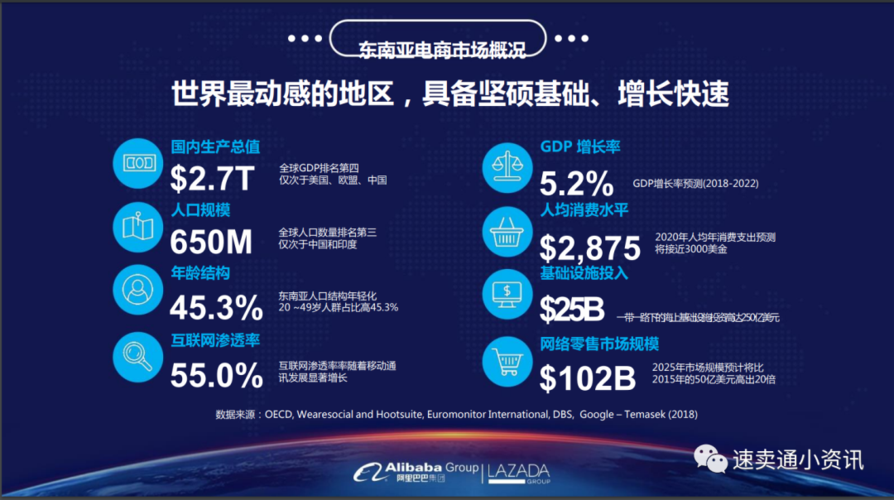 東南亞跨境電商有哪些平臺