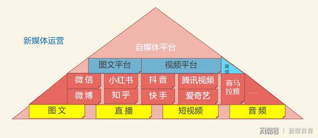 新媒體運營是做什么？