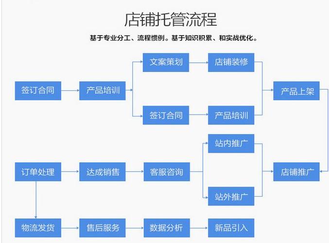有哪些比較好的電商代運營公司