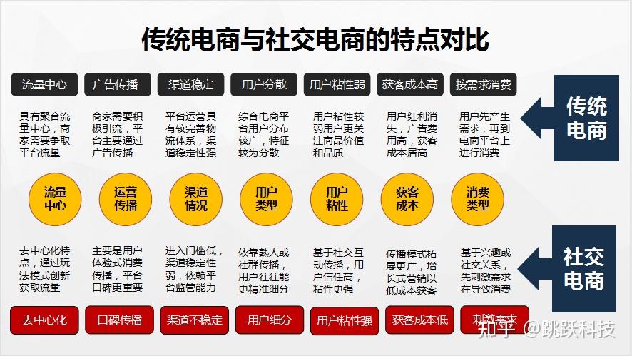 傳統(tǒng)電商和社交電商之間的差別在哪里？