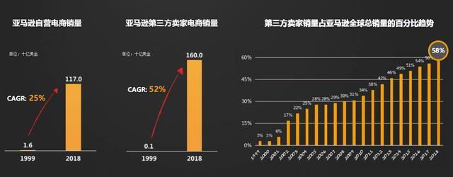 亞馬遜能成為全球第一電商平臺的原因是什么？